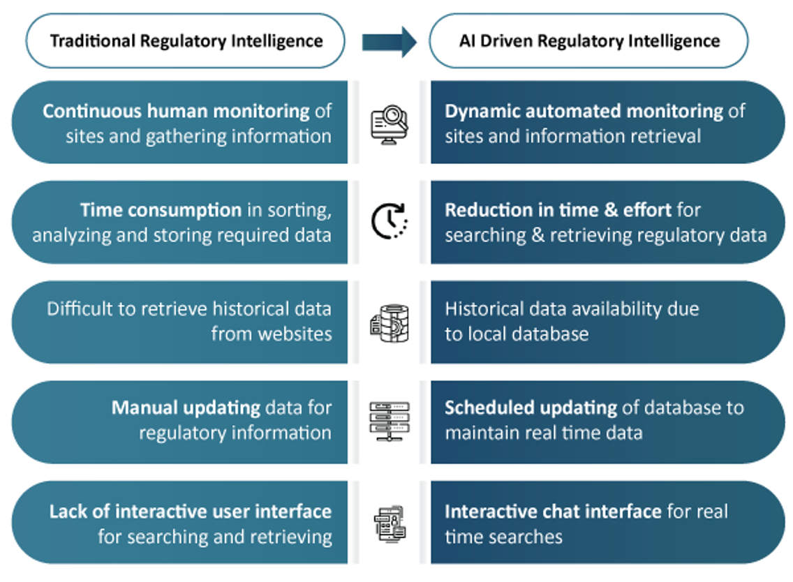 Figure 4. Traditional vs AI driven approach for regulatory intelligence

Source: TCS ADD