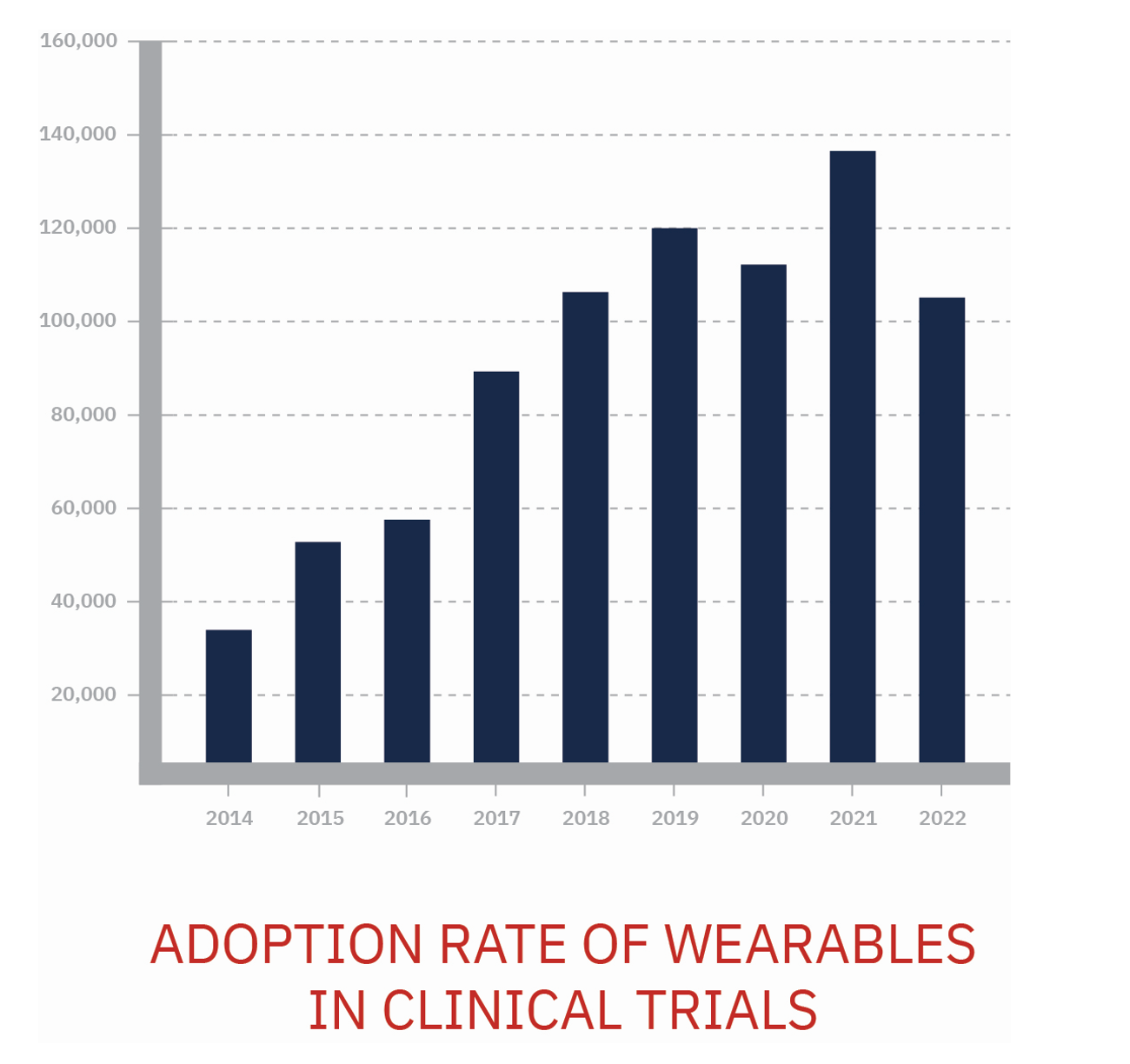 Figure 1: The upward trend in the adoption of wearables.