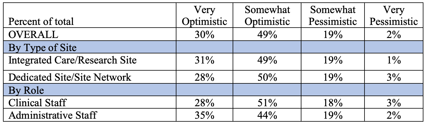 Table 3. Optimism* for the future overall and by site type and respondent role

*Question: My outlook for the future of clinical research at my investigative site over the next five years