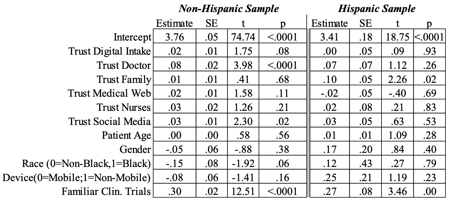 Table 3. Estimates for the Ethnicity Model

Source: Authors’ analysis, Phreesia data, July 2022