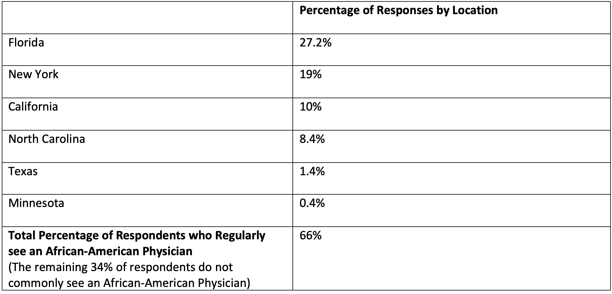 TABLE 6: Top US States Where Respondents Report Seeing an African-American Physician on a Regular Basis