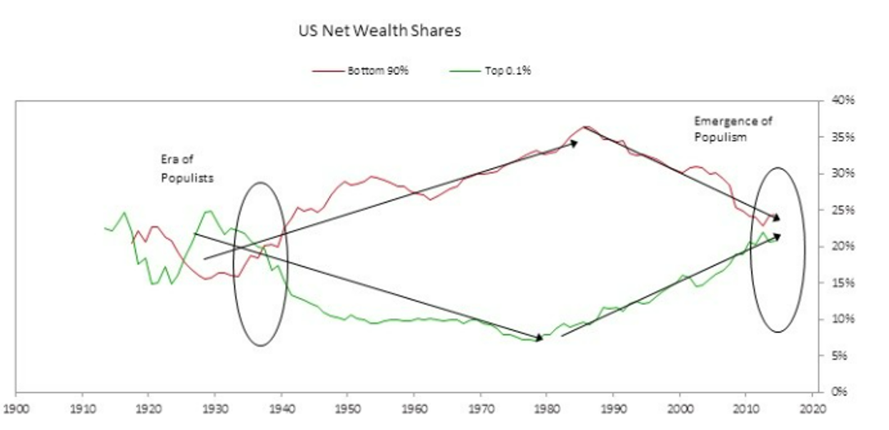Figure 2. Dalio’s US Wealth Gap Indicators