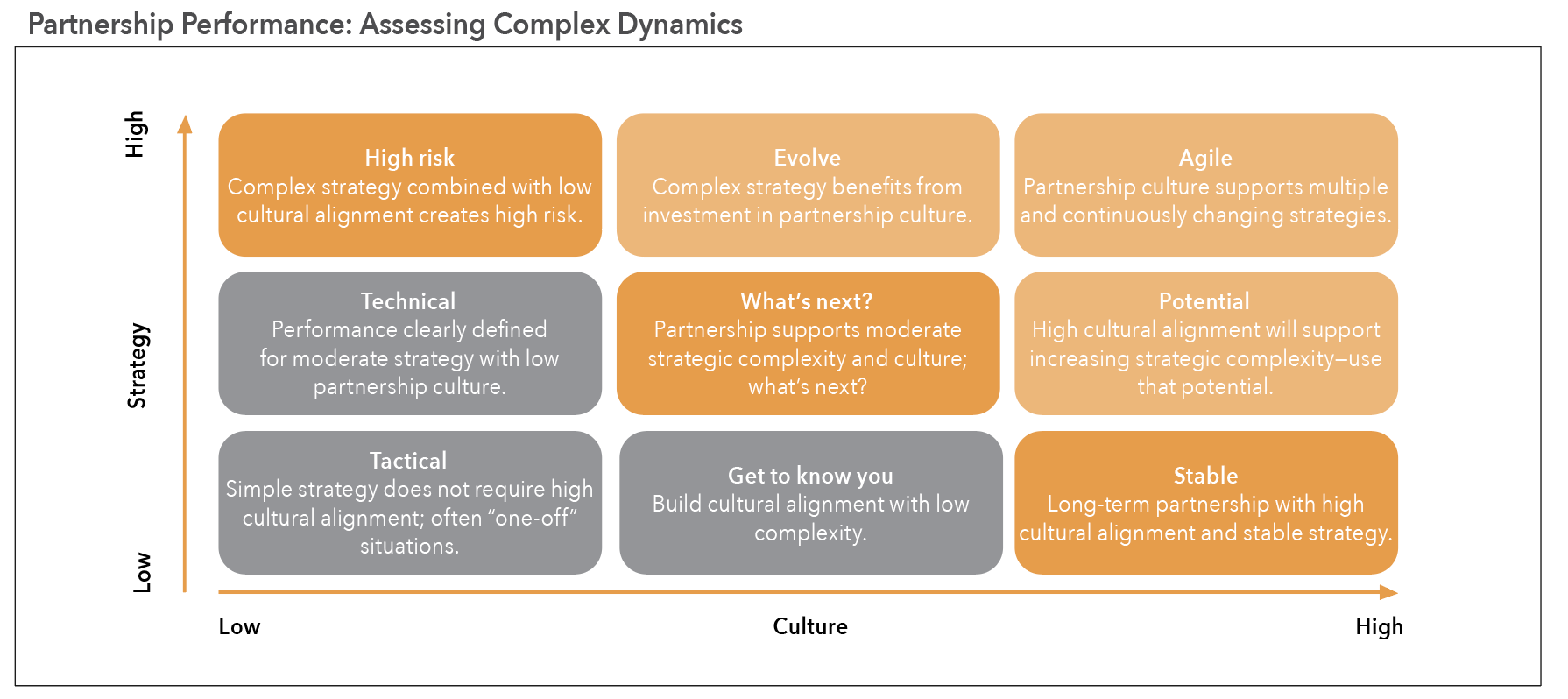 Figure 1. The nine-box model for performance assessment adapted to sponsor/vendor relationships.

Source: ICON plc