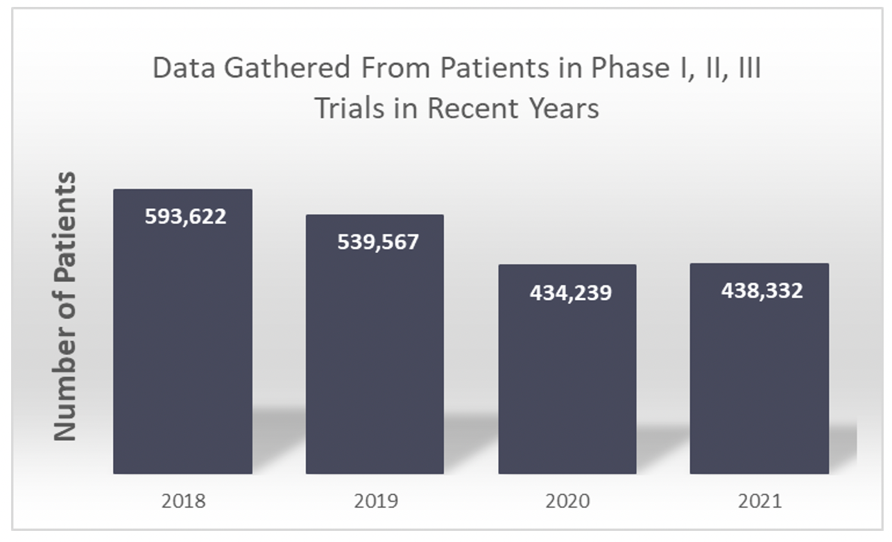 Figure 1. Data added to Phesi database from patients in clinical trials

Source: Phesi