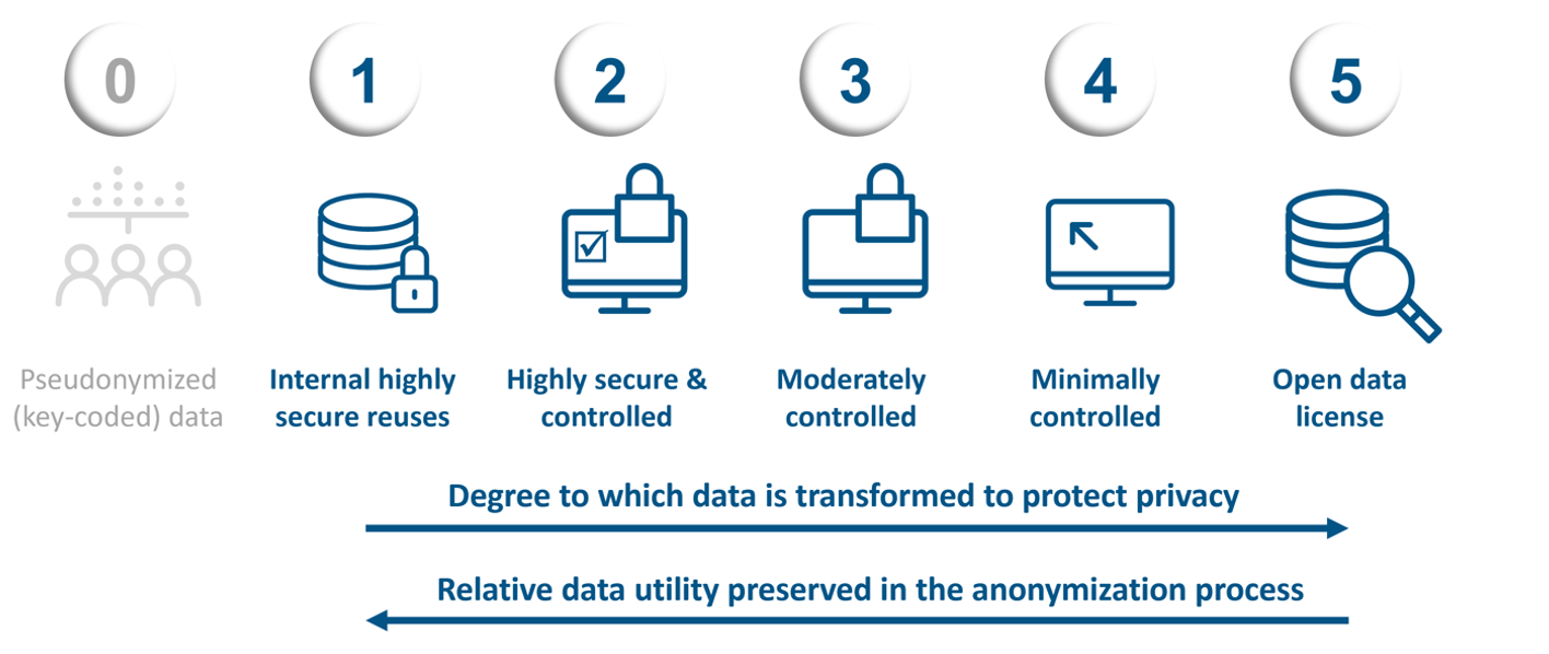 Figure 2. Description of the SAFE Data Standard rating system, where data rated from 1 to 5 has been anonymized to reflect the context of data disclosure, with an increasing degree of data transformation and associated impact on data utility.