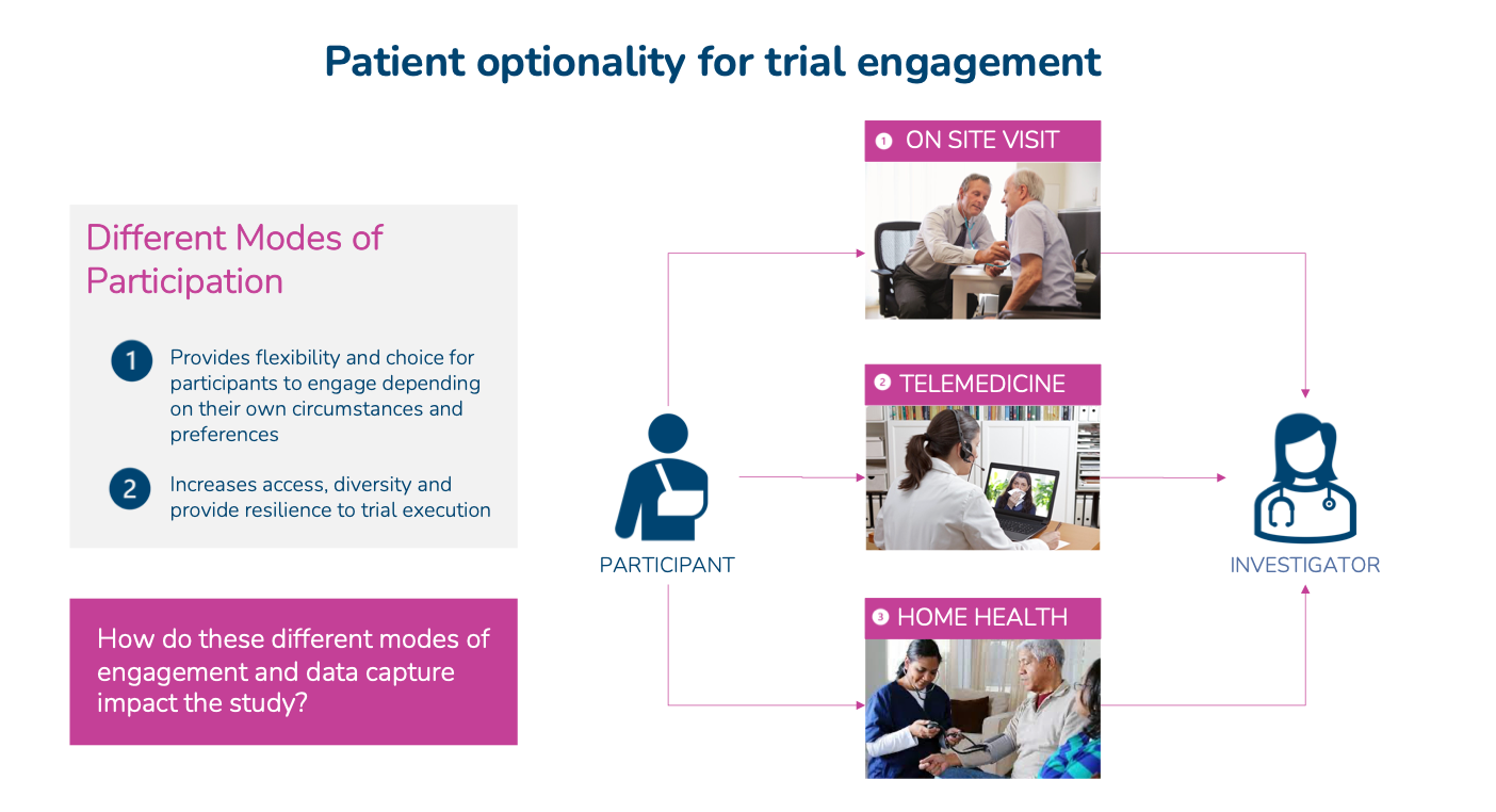 Figure 4: Various modes for patients to participate in a clinical trial.