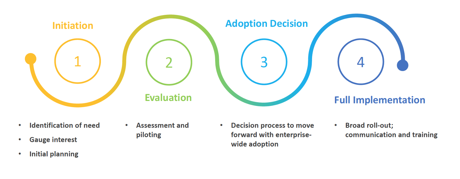 Figure 1. The Biopharma Innovation Adoption Cycle