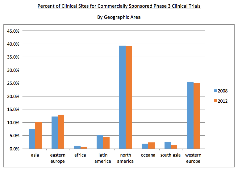 Are Clinical Trials Becoming More Global?