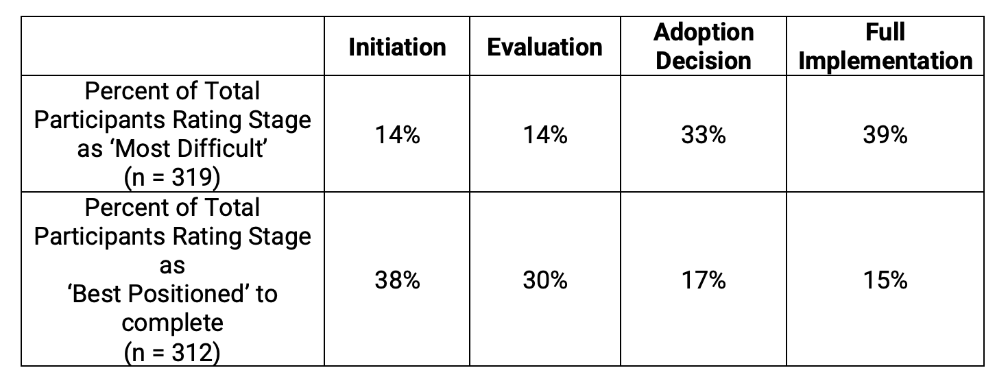 Table 1. Perceived Difficulty of Stages in the Innovation Adoption Cycle