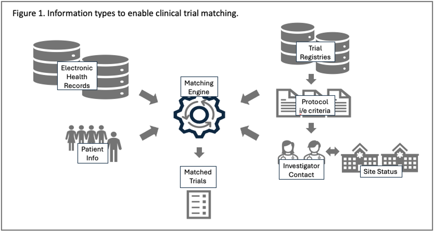 Figure. Information types to enable clinical trial matching.
