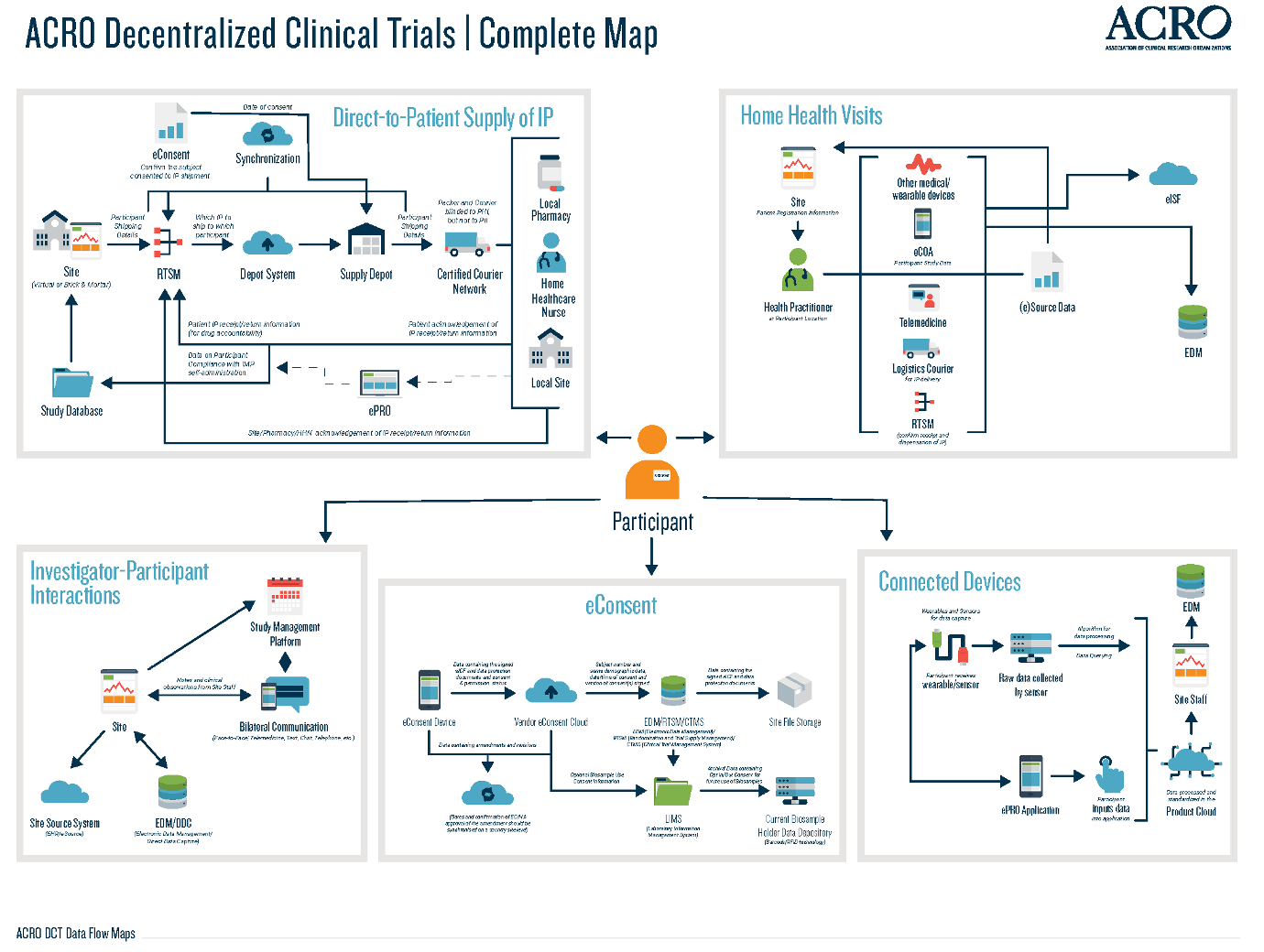 Figure. Mapping a decentralized clinical trial2

Source: Used with permission, ACRO DCT Data Flow Map