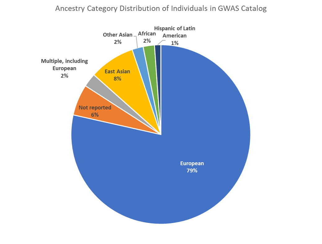 Figure 2. Adapted from Sirguo G, et al. “Ancestry category distribution of individuals in genome-wide association studies (GWAS) catalog.” The Missing Diversity in Human Genetic Studies. Cell. Vol 177, 2019.