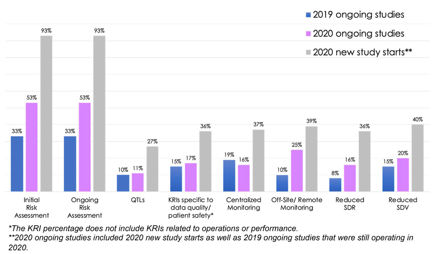 Fewer trials relied on SDR and SDV from 2019 to 2020, but not at a rate that shows risk-based quality management is being applied broadly in the industry. (Source: ACRO)