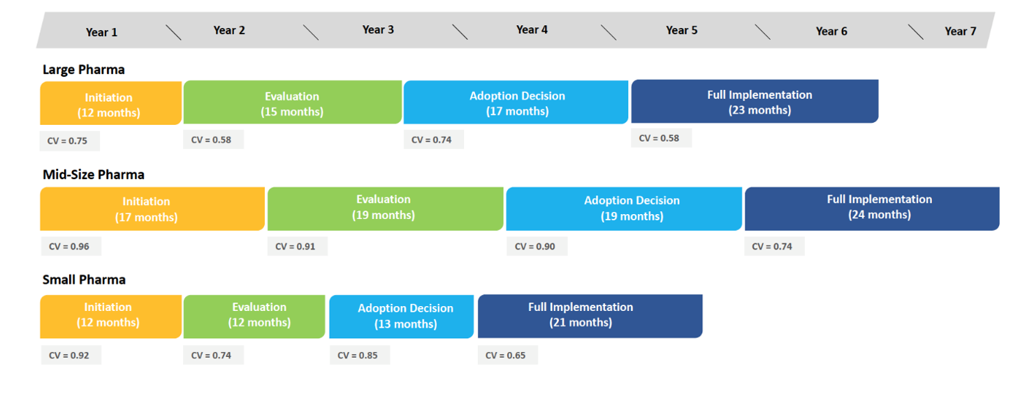 Figure 3. The Biopharmaceutical Innovation Adoption Cycle by Company Size