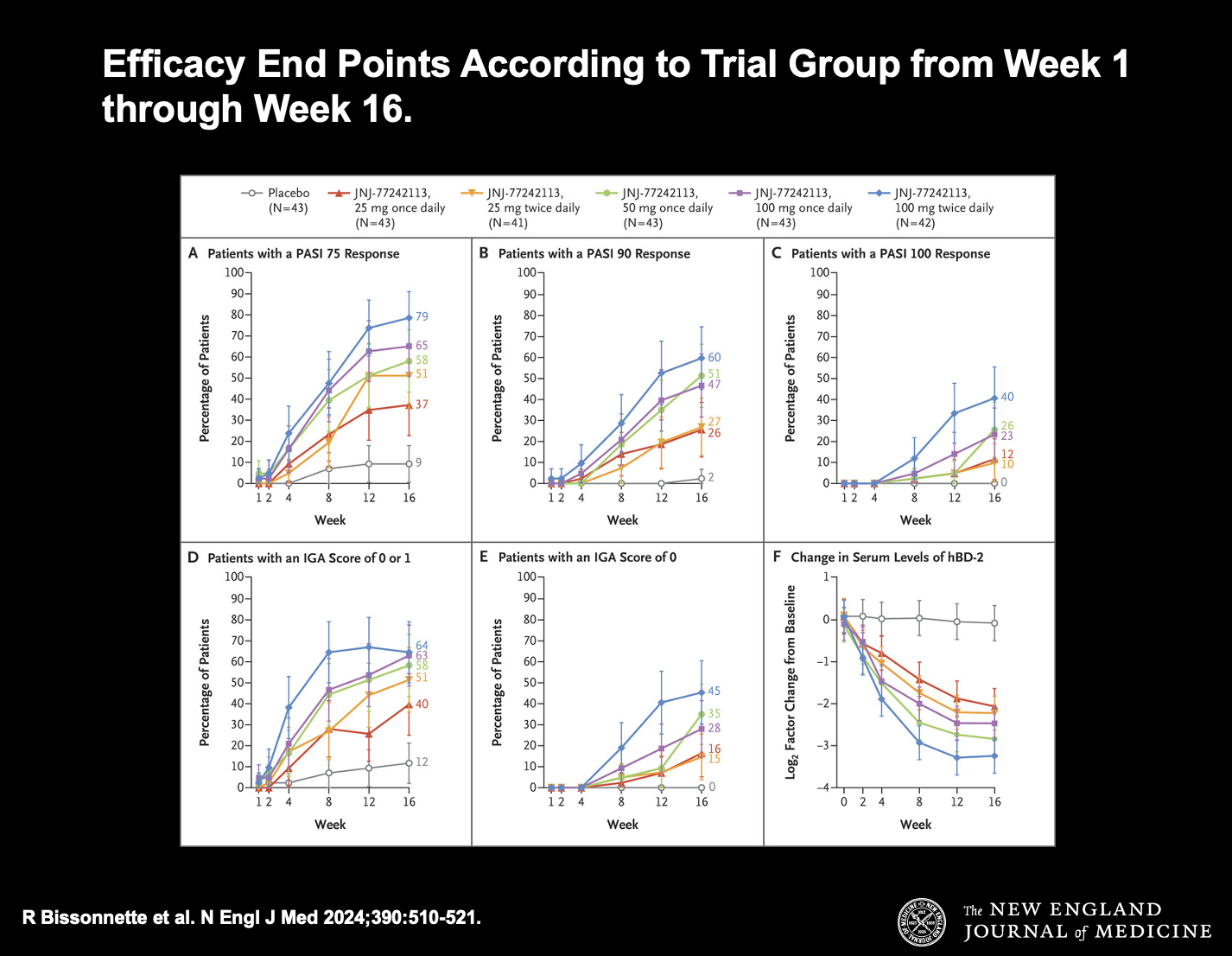 Figure 1. Efficacy End Points According to Trial Group from Week 1 through Week 16.  Scores on the Psoriasis Area and Severity Index (PASI) range from 0 to 72, with higher scores indicating greater extent or severity of psoriasis. PASI 75 response, PASI 90 response, and PASI 100 response refer to reductions from baseline of at least 75%, 90%, and 100%, respectively, in the PASI score. Scores on the Investigator’s Global Assessment (IGA) range from 0 (clear skin) to 4 (severe disease); a score of 1 indicates minimal disease. 𝙸 bars denote 95% confidence intervals. For serum levels of human β-defensin 2 (hBD-2), 𝙸 bars indicate linear mixed-effect model–based 95% confidence intervals. The widths of the confidence intervals have not been adjusted for multiplicity and should not be used to infer definitive effects of JNJ-77242113 for the secondary end points.  CREDIT: New England Journal of Medicine