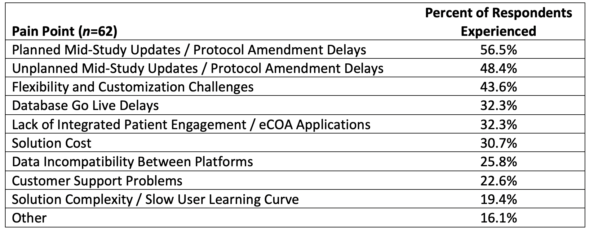 Table 1. Pain Points Experienced with Primary EDC Solution