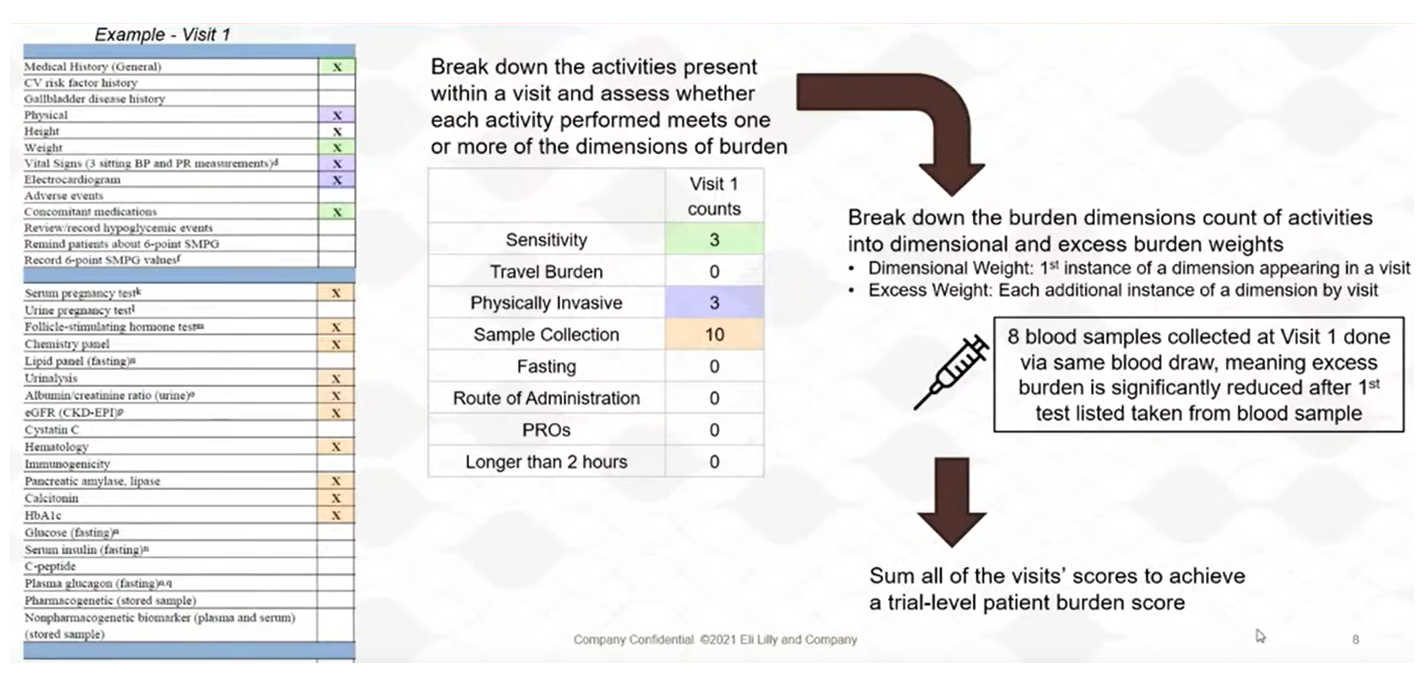 Figure 1. Lilly's quantitative patient burden methodology 