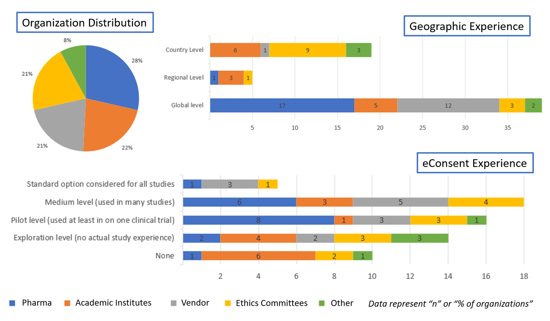 Graph 1: Organization distribution, geographic and eConsent experience of EC survey respondents.