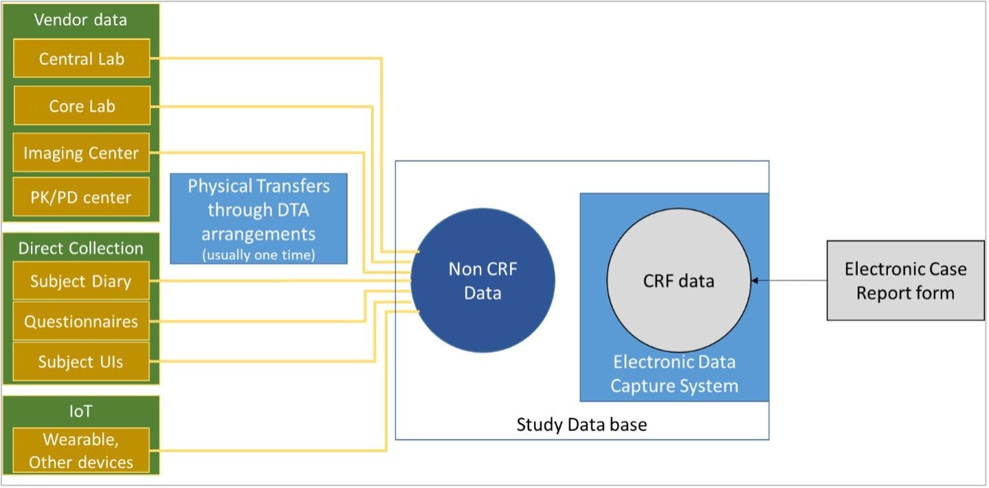 Establishing Metrics and Standardization for Non-CRF Data in EDC