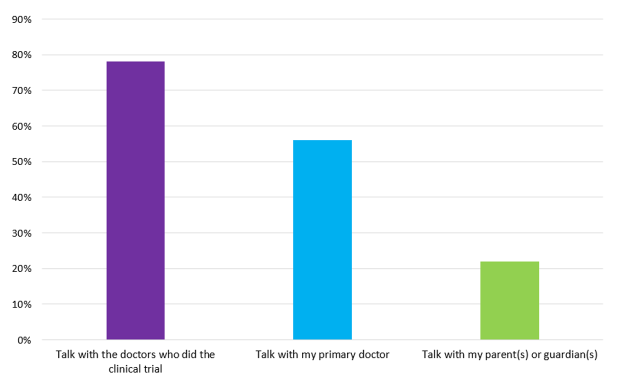Figure 4 eYPAGnet Survey Response: How would you like to learn about the results of a clinical trial?