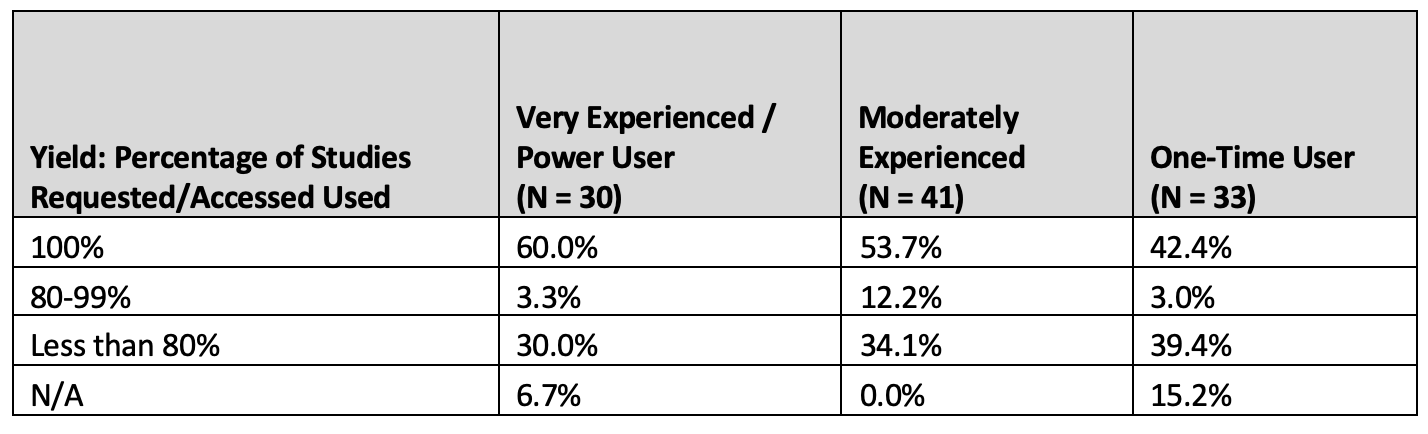 Table 4. Study use yield by experience level