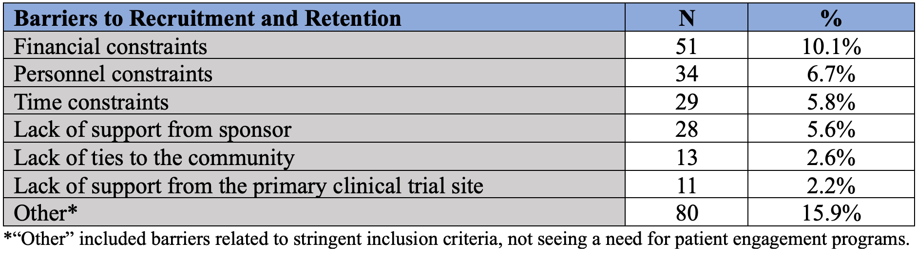 Table 2. Description of perceived barriers to recruitment and retention of patients by SES status