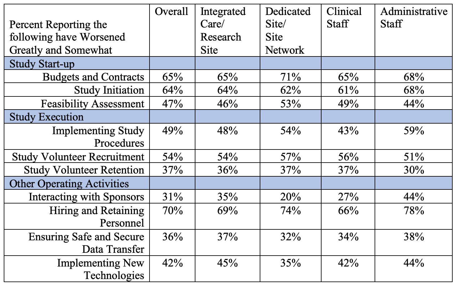 Table 2. Perceived change in site operating activities during the past five years by site type and role
