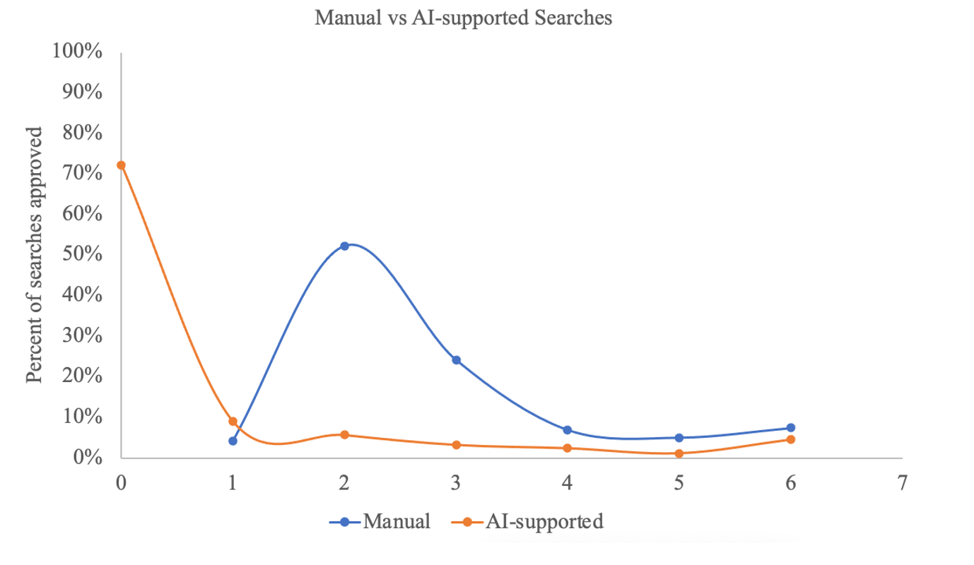 Figure 2. Proportion of searches by coding method