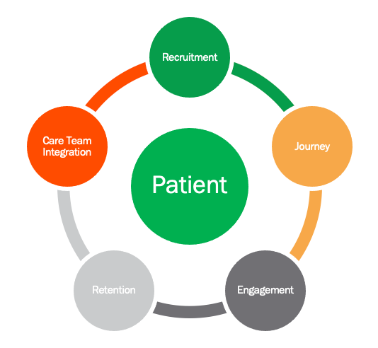 Figure 1. Optimizing interactions with clinical trial participants