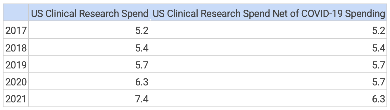 Pharmaceutical company US clinical research spending, reported in Open Payments ($billions)