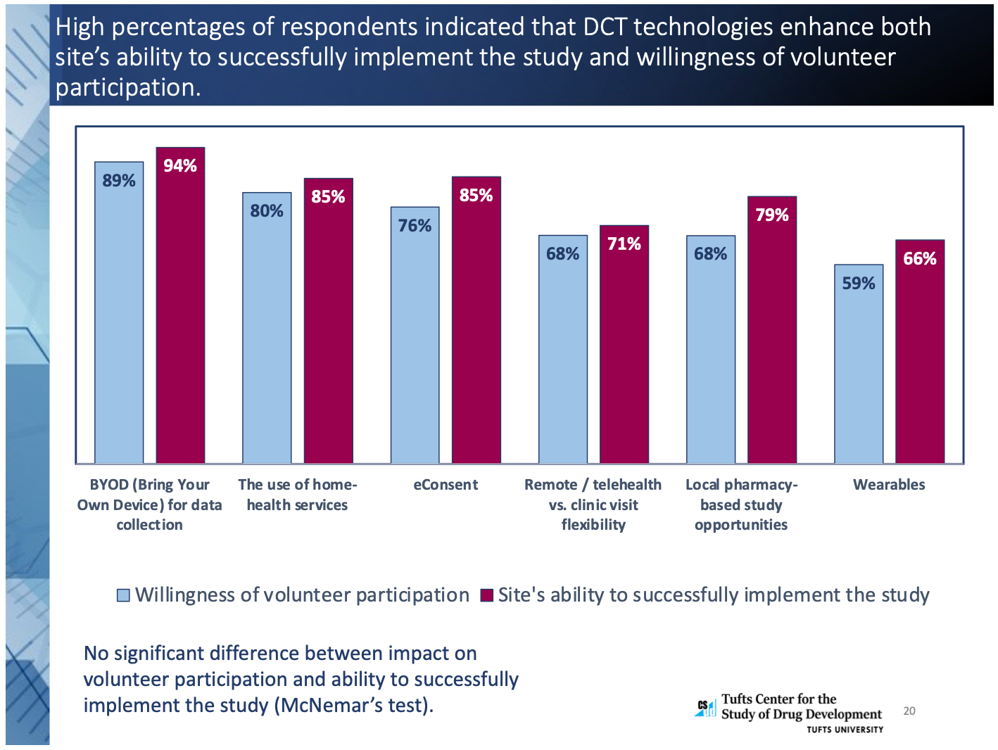 Figure 3. Perceptions of impact of DCT-related solutions on participation and site implementtion