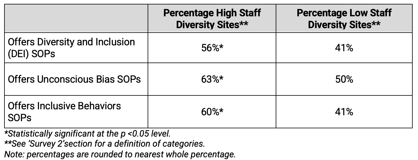 Table 7. Presence of Diversity SOPs by Diversity of Investigative Site Staff