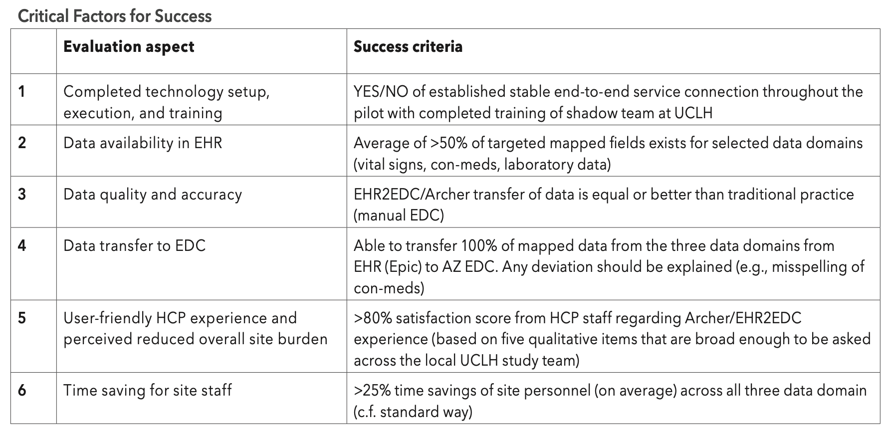 Table 1. The various aspects of project evaluation and their corresponding success measures.

Source: Sundgren et al.
