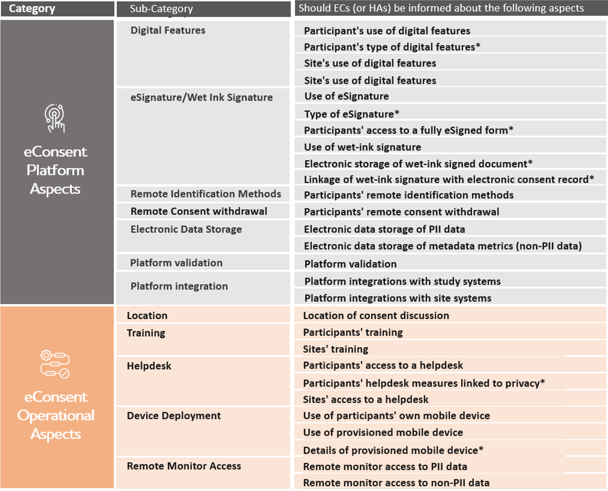Table 1 – Overview of the EC and HA submission docs survey questions. Questions marked with an asterisk (*) indicate additional questions triggered by a positive response to the related core question. PII refers to Personal Identifiable Information.