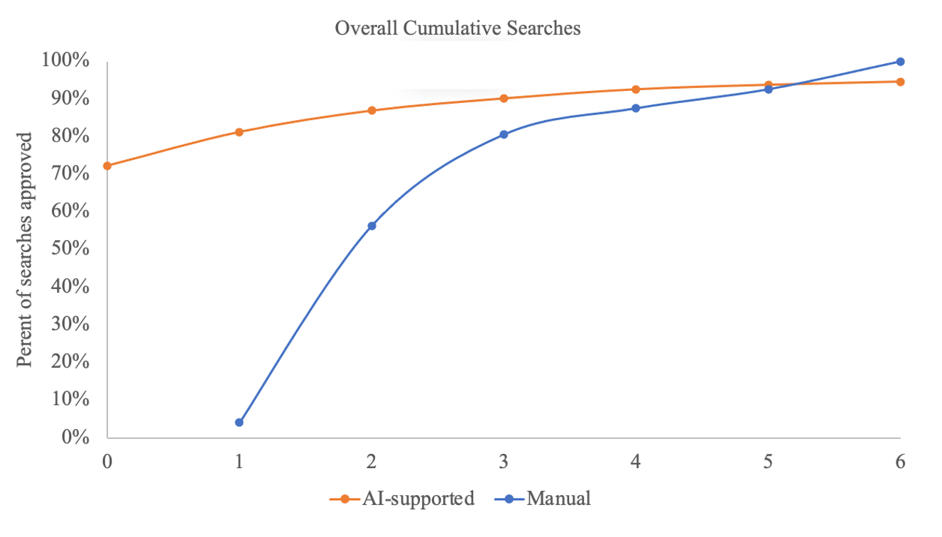 Figure 1. Overall Cumulative searches by coding method