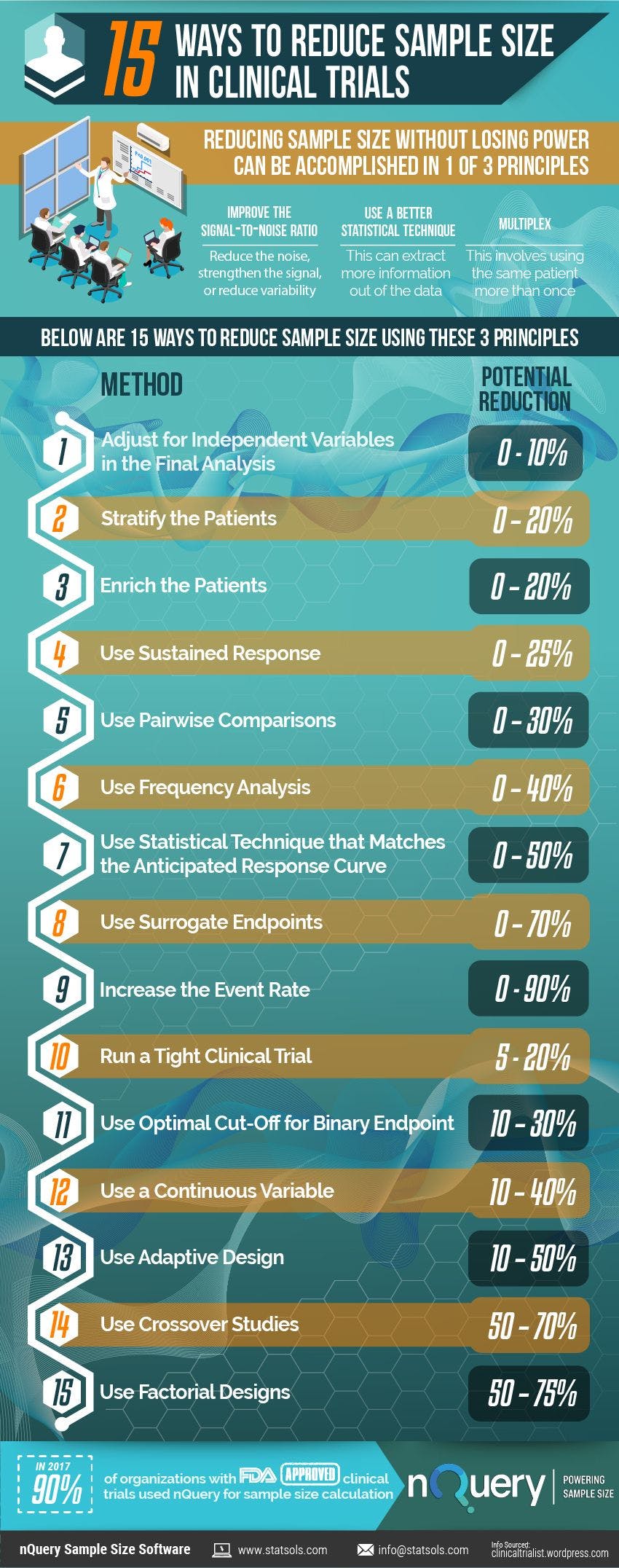 15-Ways-To-Reduce-Sample-Size-In-Clinical-Trials.jpg