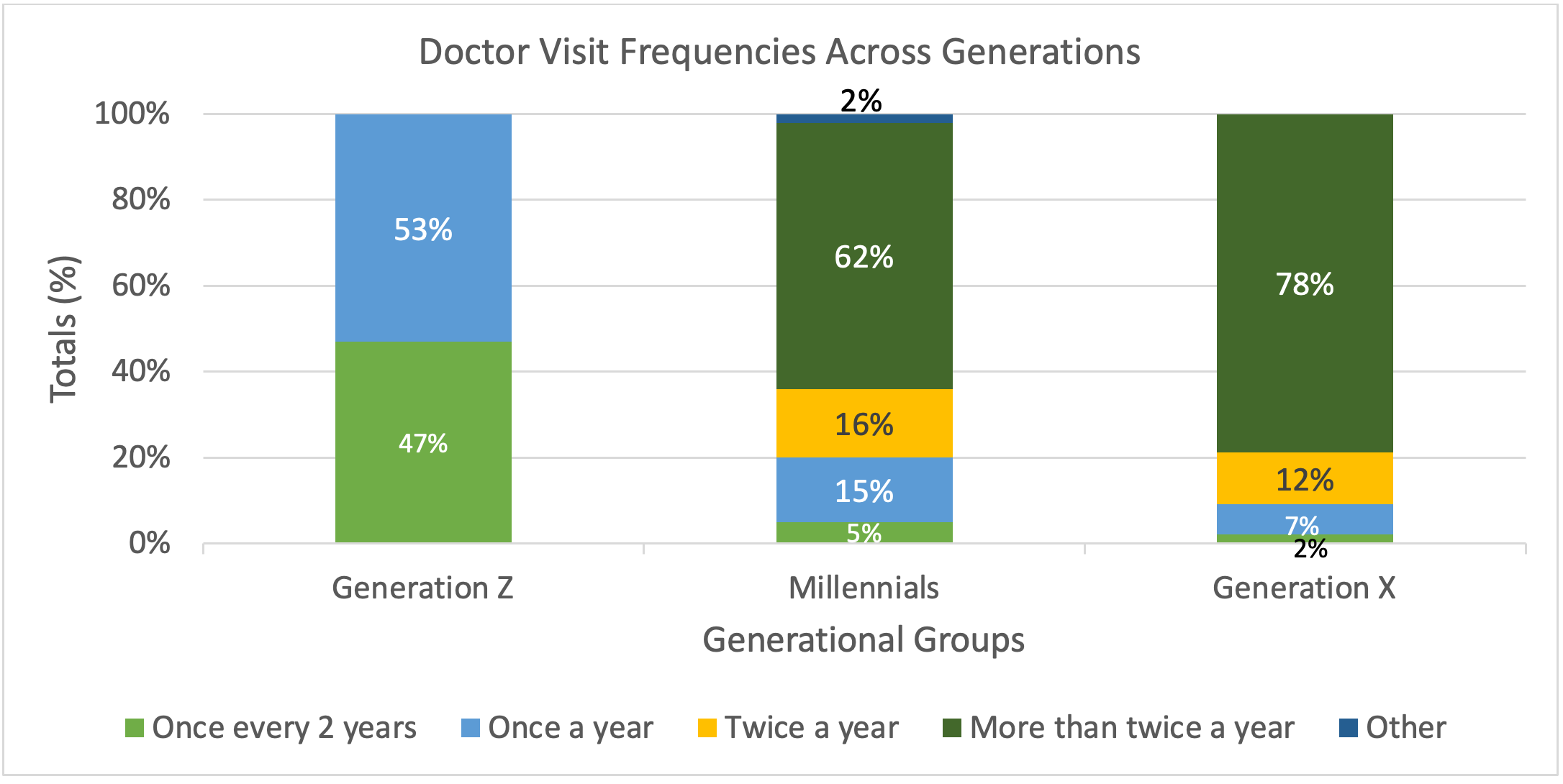 Table 3. Doctor Visit Frequencies Across Generations