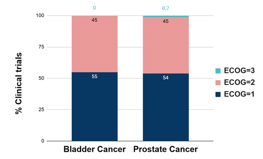 Figure 1. The Distribution of Maximum ECOG Score Allowed in Eligibility Criteria of Bladder and Prostate Clinical Trials

Source: Leal Health database