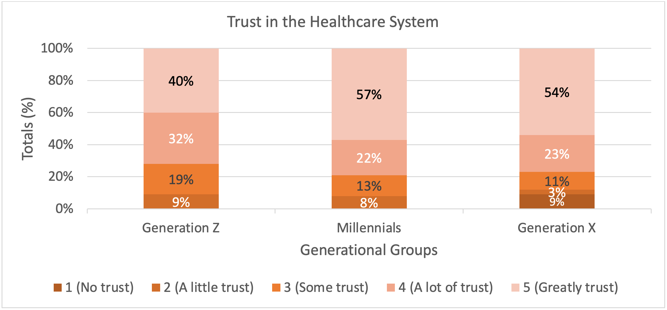 Table 4. Trust in the Healthcare System