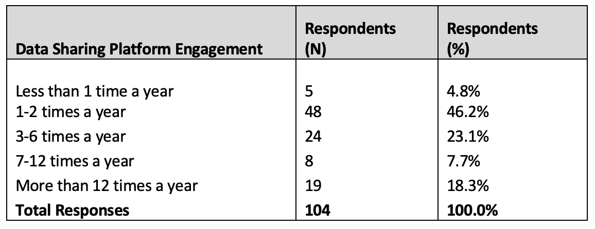 Table 2. Data sharing platform engagement frequency