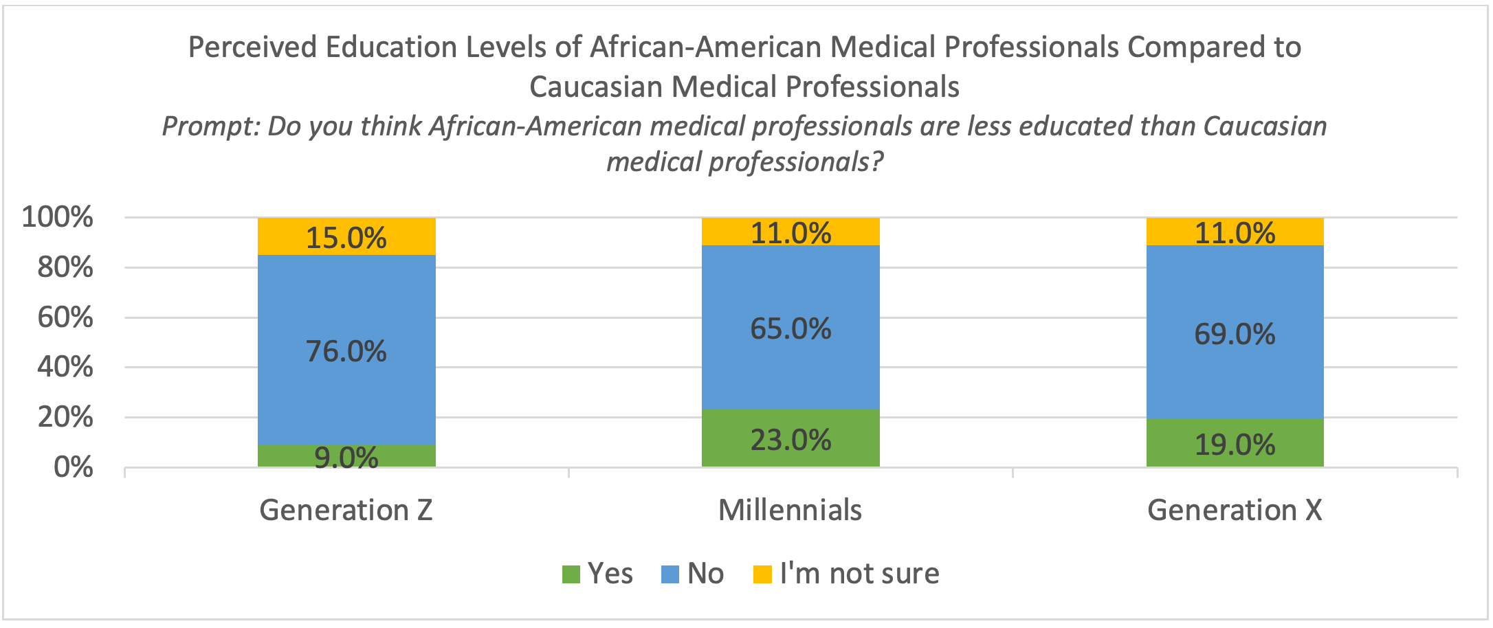 Table 7. Perceived Education Levels of African American Medical Professionals Compared to Caucasian Medical Professionals