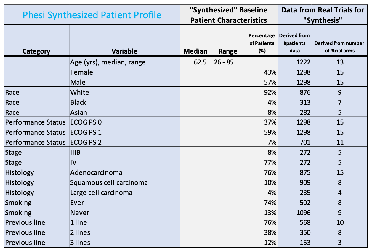 Phesi Synthesized Patient Profile is a summarized table of a database, which includes details in each of the categories of data available for further analysis. Typically, it includes simple demographics, medication history, comorbidity, laboratory results, various disease measures, etc.