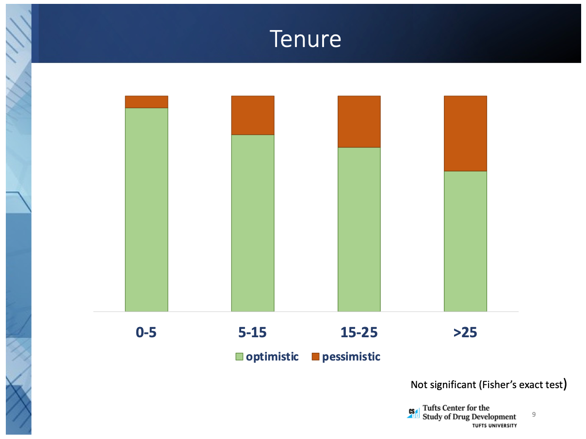 Figure 1. Viewpoints based on tenure of clinical research experience
