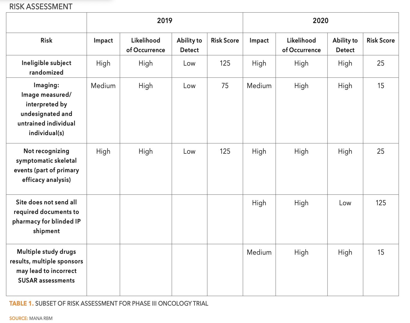 Table 1. Subset of Risk Assessment for Phase III Oncology Trial