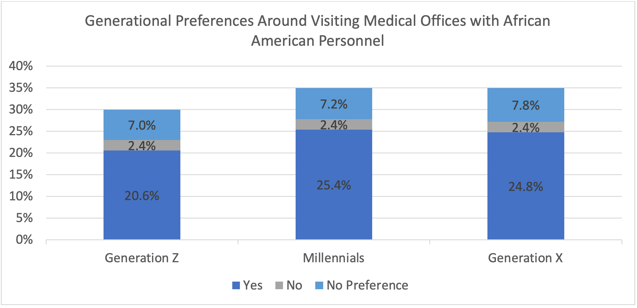 Table 5. Generational Preferences Around Visiting Medical Offices with African American Personnel
