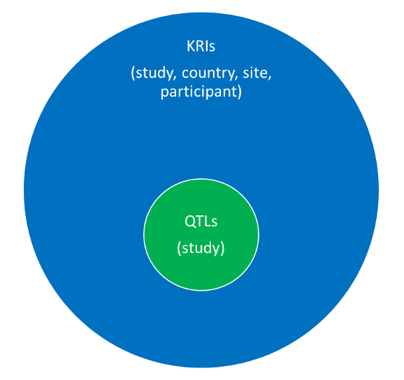 Figure 2. Relationship between QTLs and KRIs