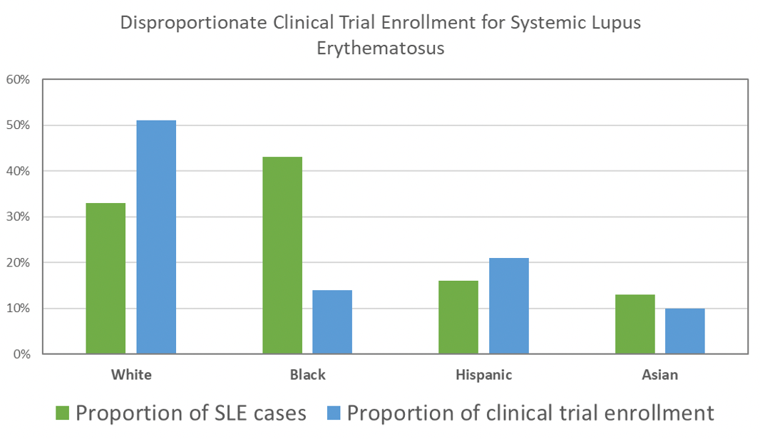 Figure 1. Adapted from Falasinnu T, et al. The Representation of Gender and Race/Ethnic Groups in Randomized Clinical Trials of Individuals with Systemic Lupus Erythematosus. Curr Rheumatol Rep. 2018 Mar 17;20(4):20.