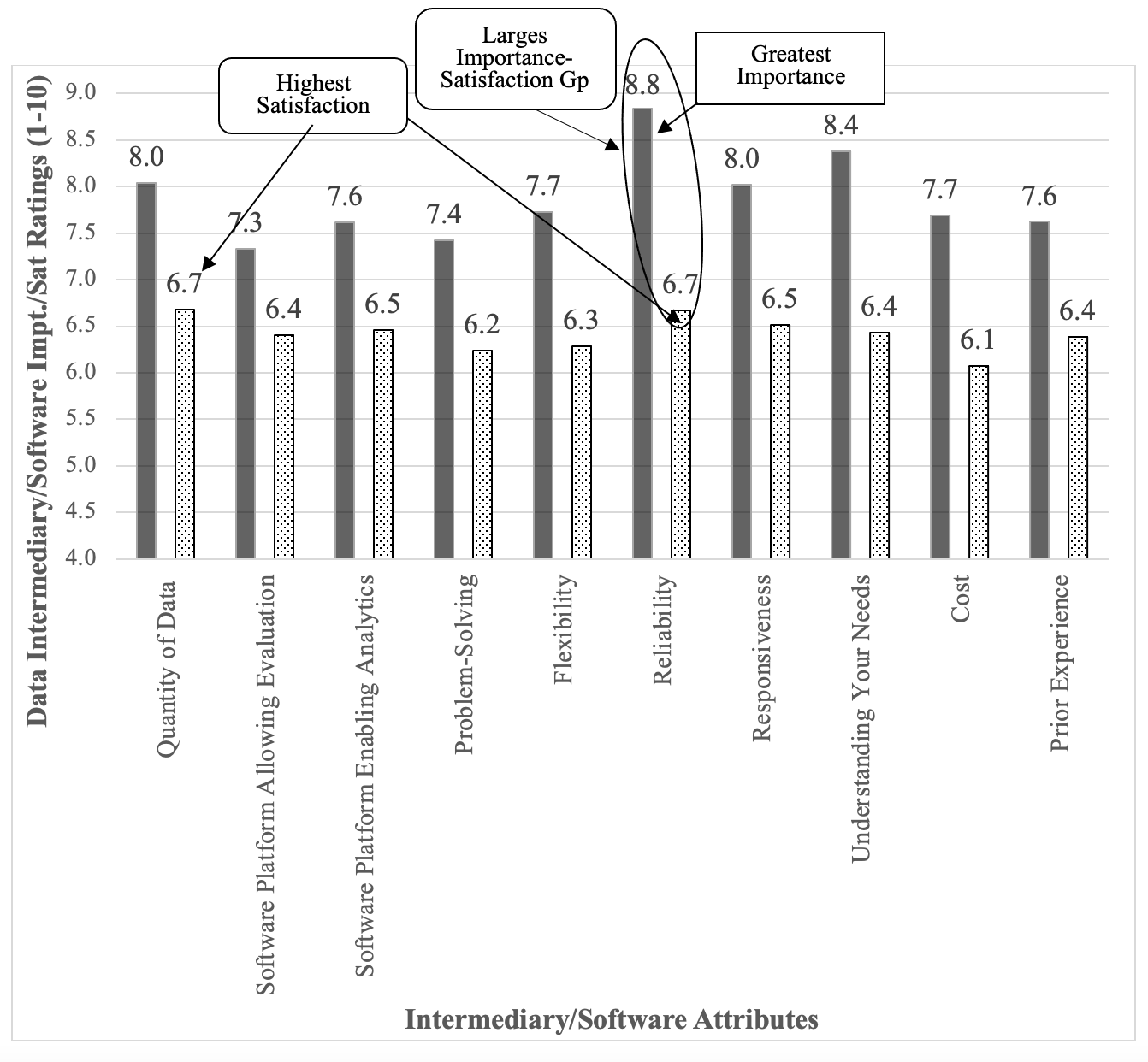 Figure 3. Data Intermediary/ Software attributes. The importance ratings are in the solid column and the software rates are in the pattern-filled column.