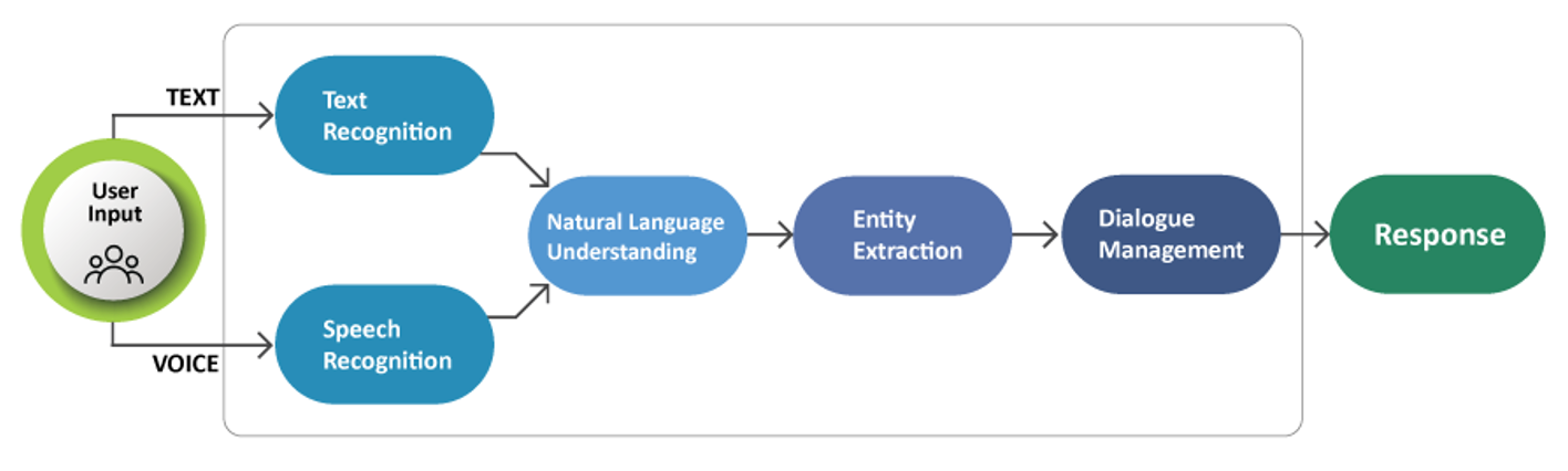 Figure 2. Architecture for Conversational AI

Source: TCS ADD