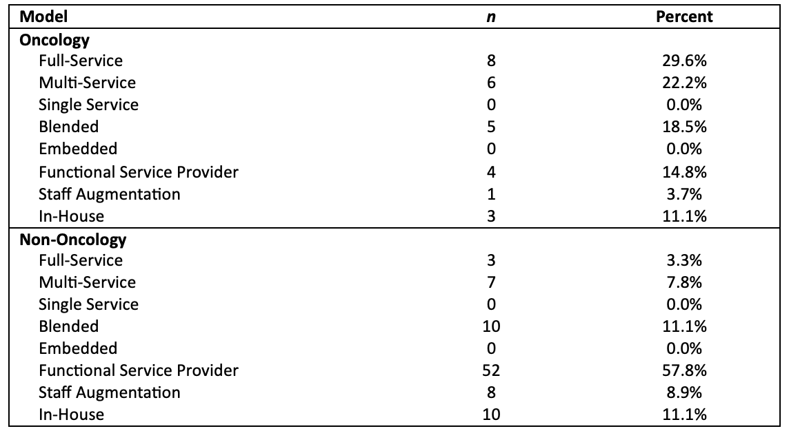 Table 3. Main or Primary Outsourcing Model Used, Oncology and Non-Oncology Trials

Source: Tufts CSDD